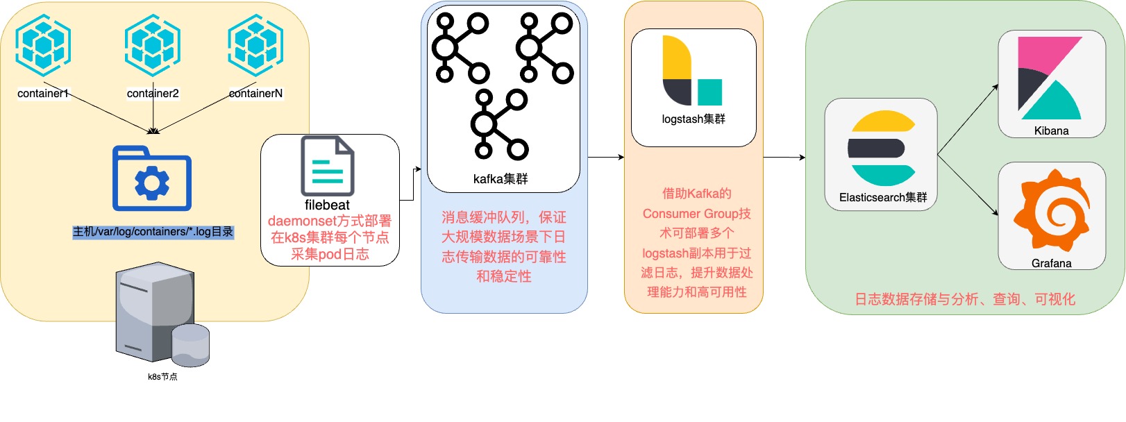 elk stack架构图-ELK采集日志.jpg