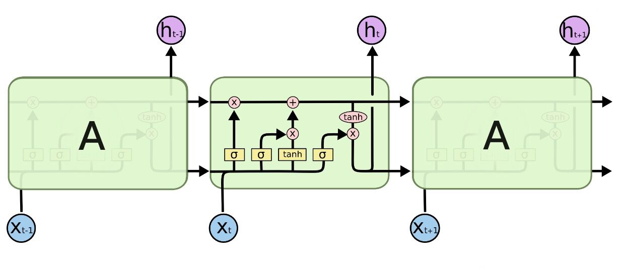 Figure 7 The structure of an LSTM memory block