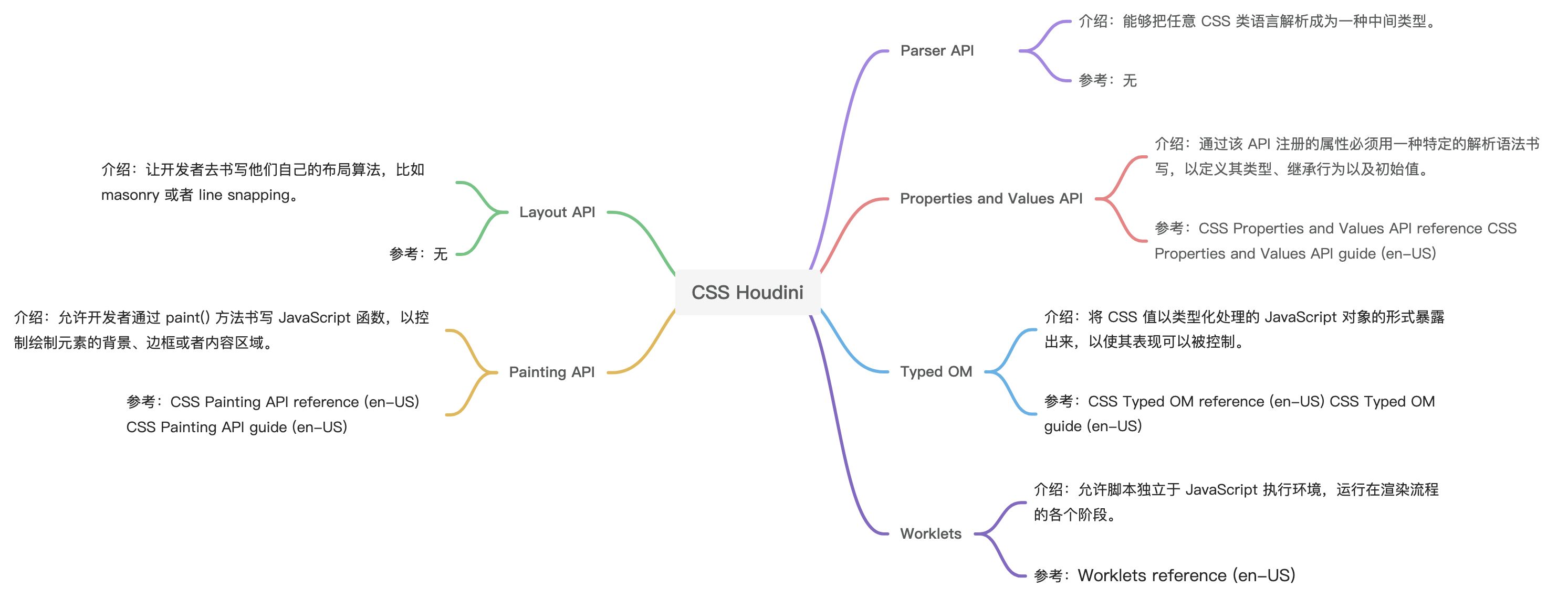 Houdini，CSS 别样助攻，让你的界面效果更酷炫