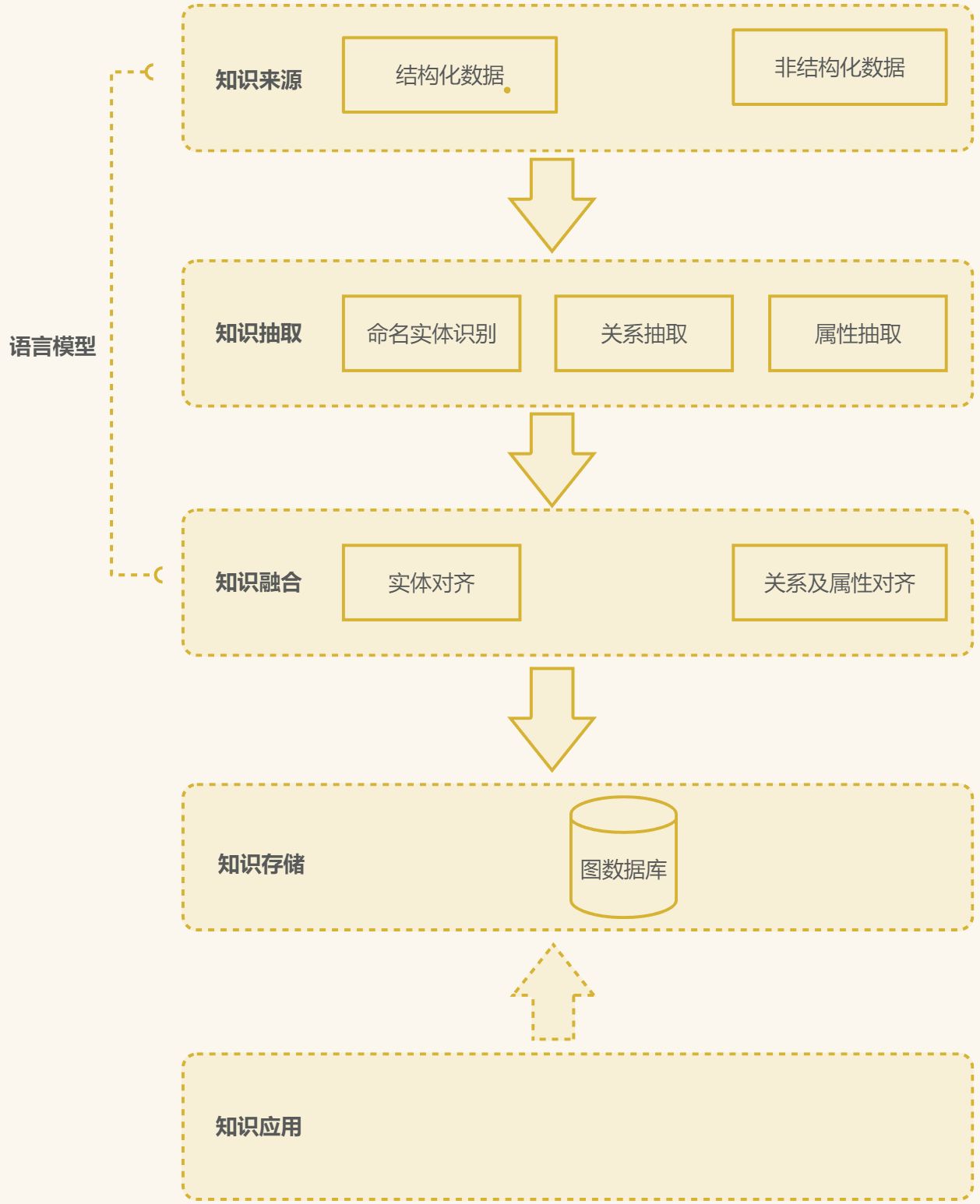 聊聊语言模型与知识图谱