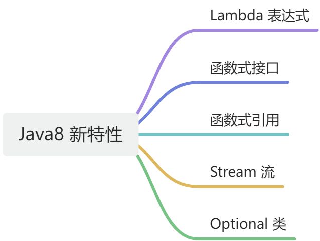 【技术积累】Java 8 新特性