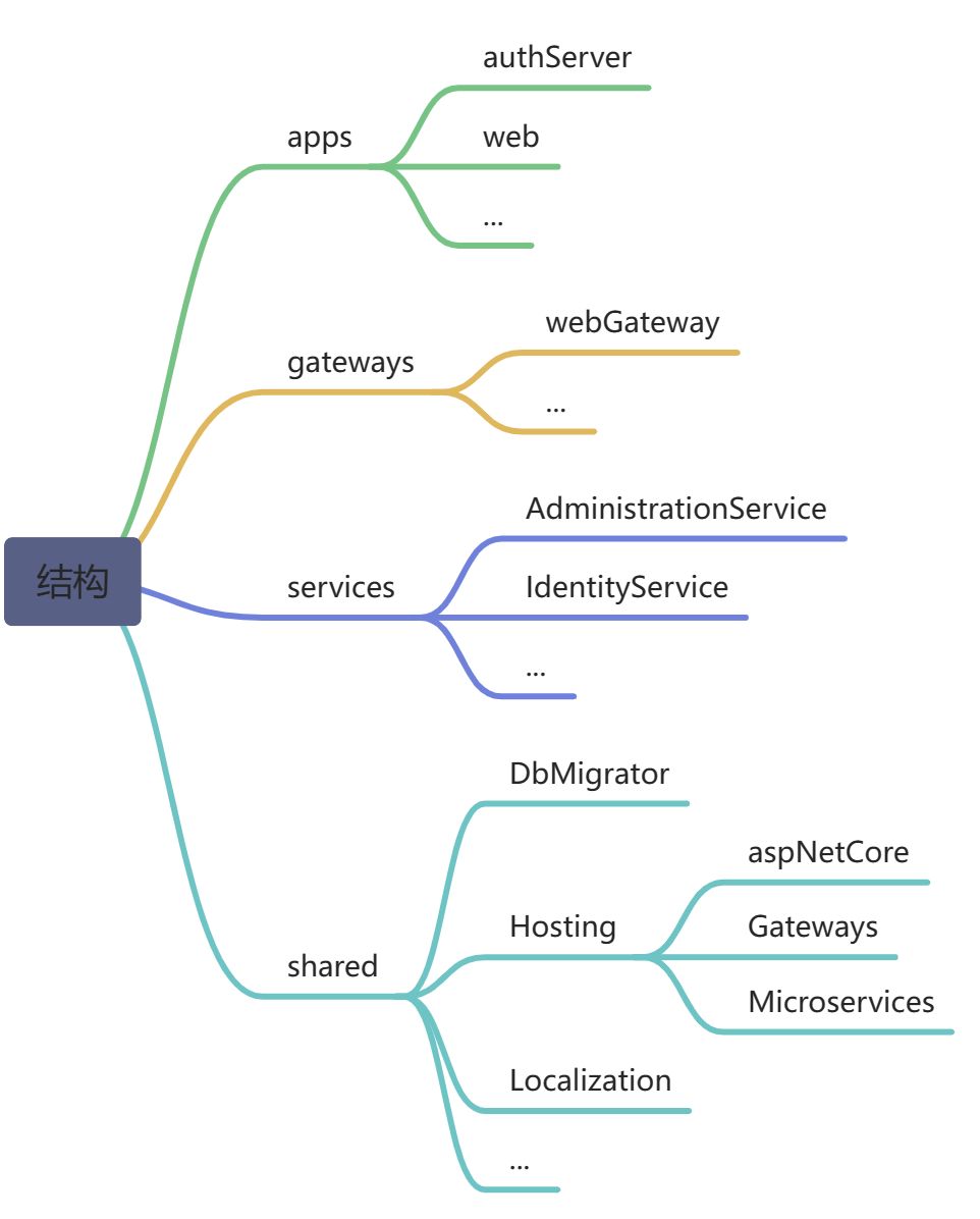 ABP微服务系列学习-微服务模板结构