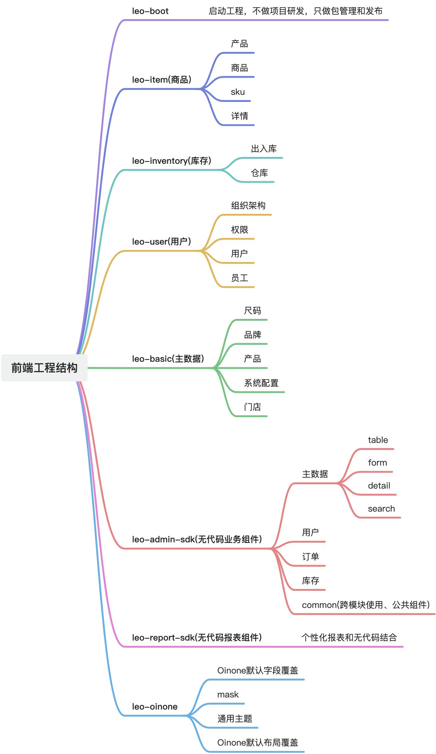 前端工程结构示例，包括标品和定制层