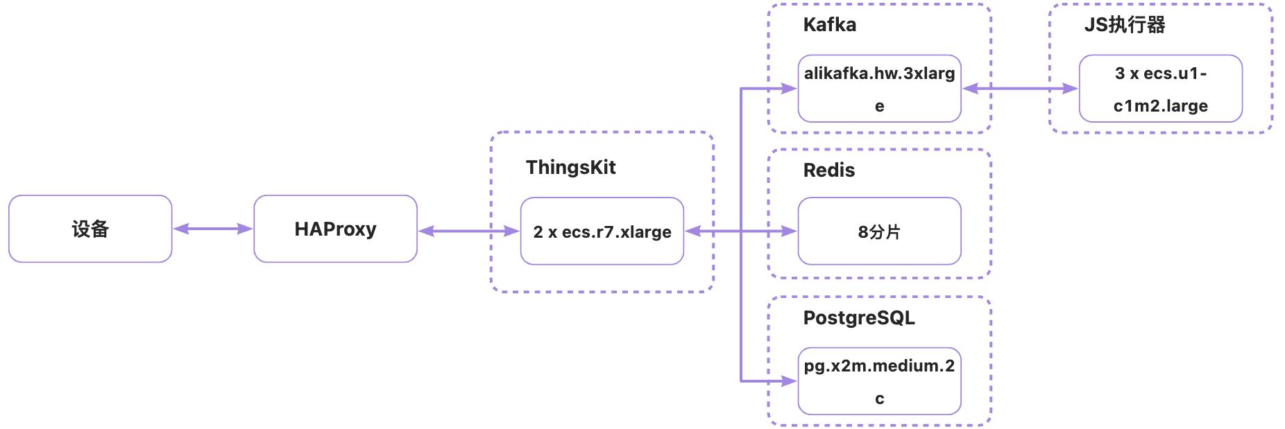 ThingsKit物联网平台安装部署场景及资源配置