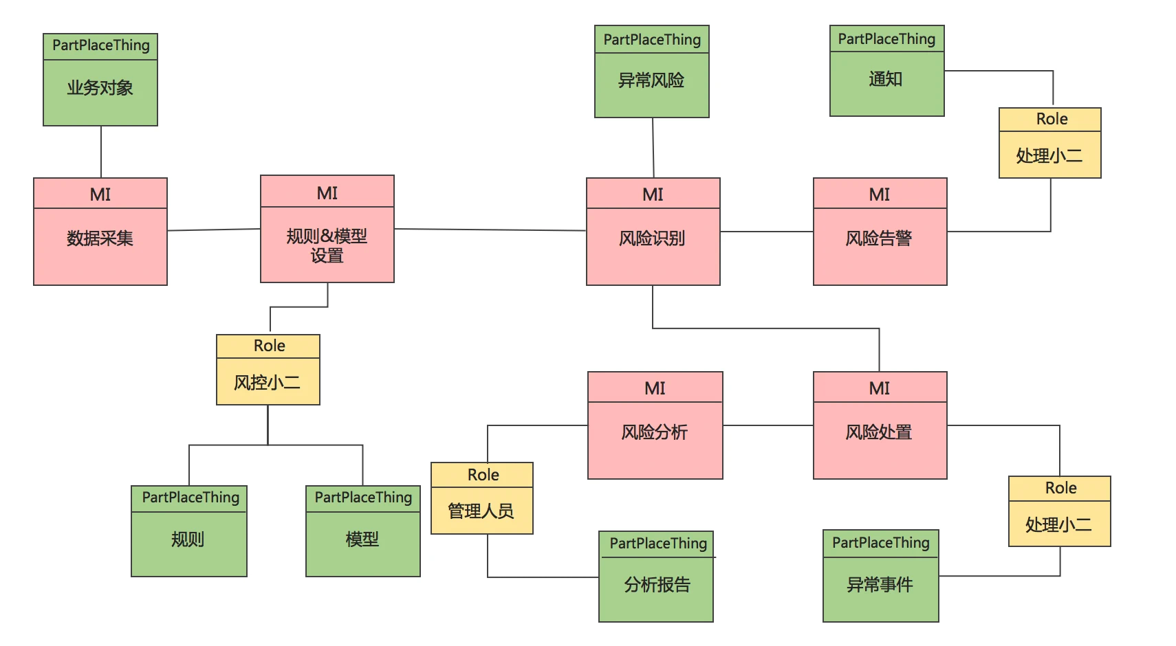 概念数据模型er图图片