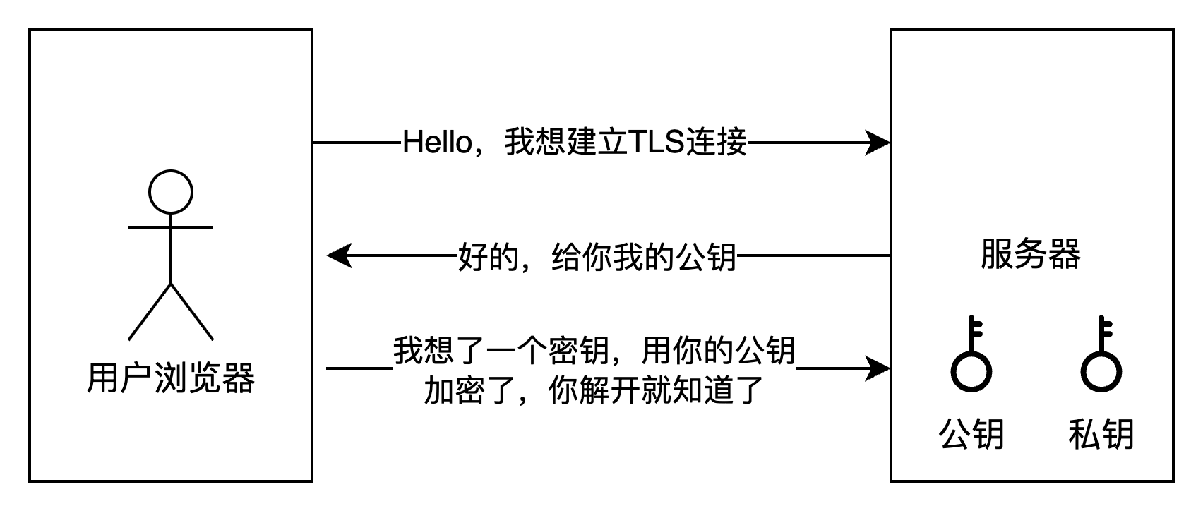 万字长文，带你彻底搞懂 HTTPS（文末附实战）-小白菜博客