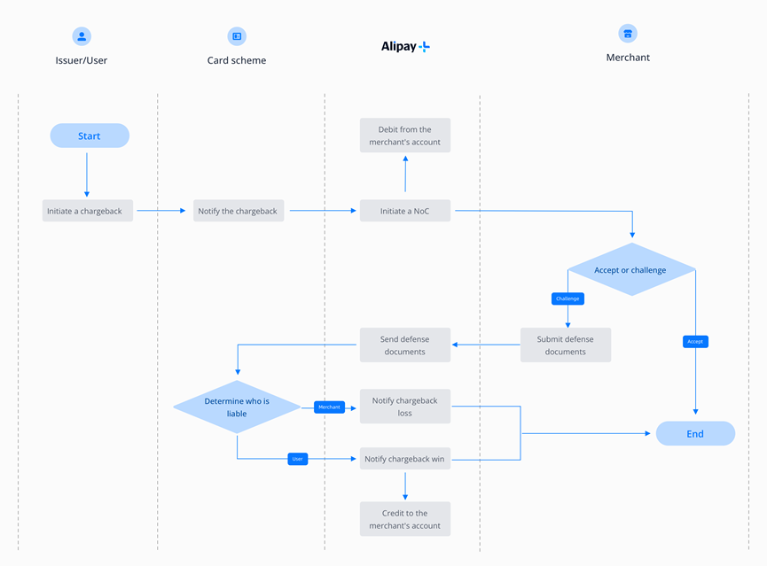 How the dispute works | Dispute Guidance for Ant International ...