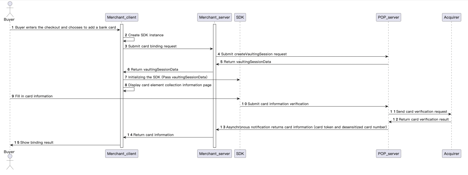 Independent card binding | Antom Payment Orchestration | Alipay Docs