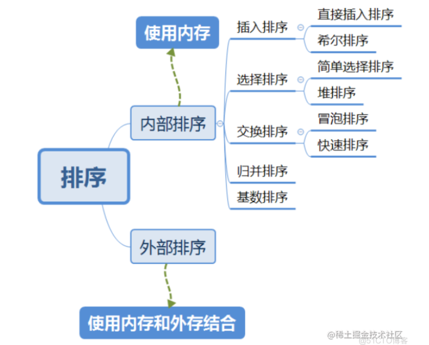 Qz学算法-数据结构篇(排序算法--冒泡、选择)[一]-支付宝开发者社区