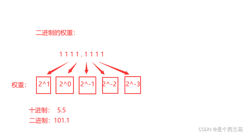 浮点型在内存中的存储，与整型存储方式竟然不同-支付宝开发者社区