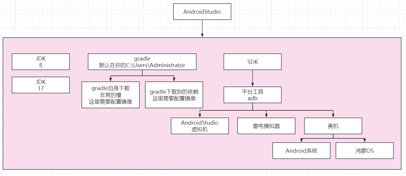 AndroidStudio环境安装以及各种常见问题解读