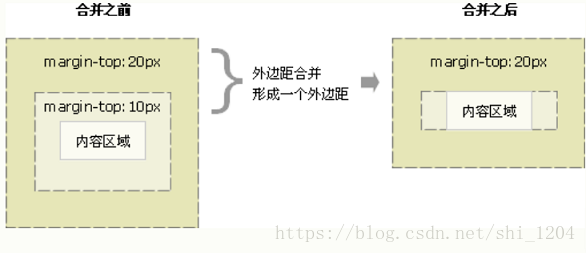 情形1 ：父子元素外边距合并