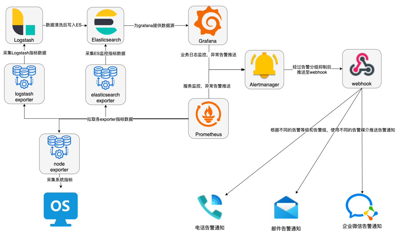 elk stack架构图-es监控告警.png