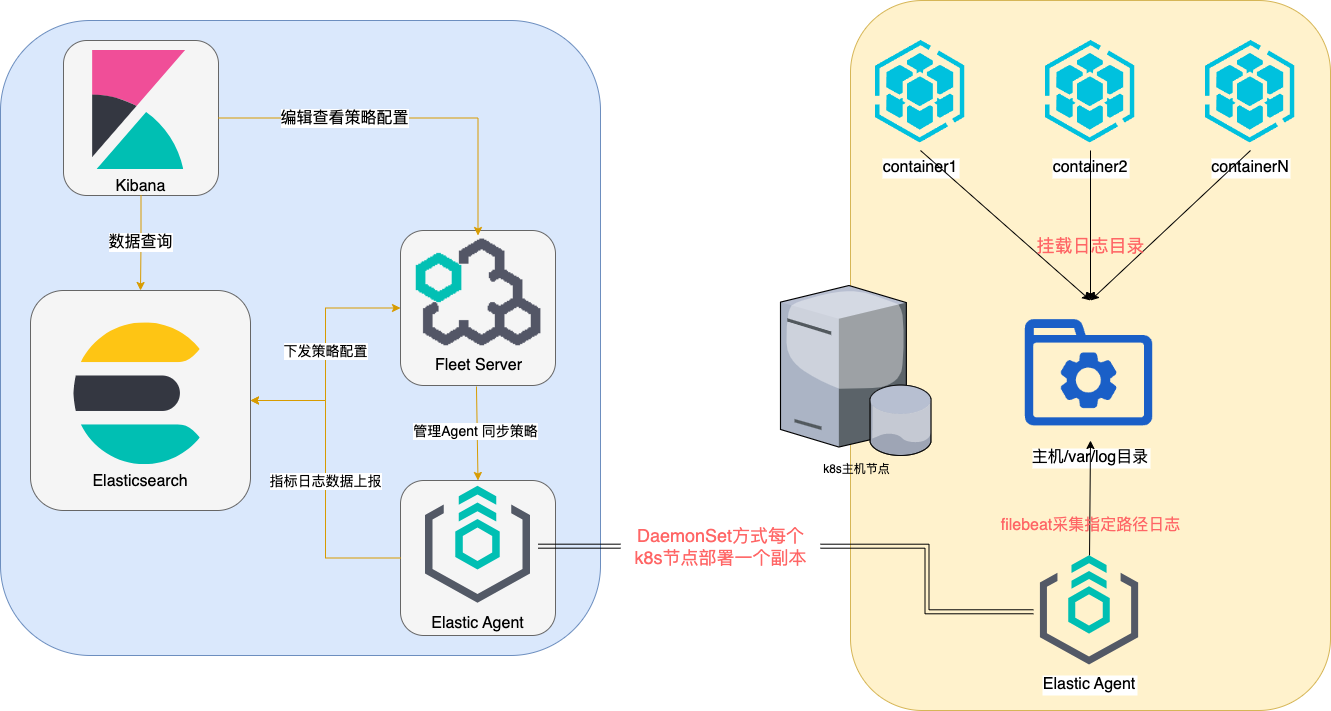elk stack架构图-fleet采集k8s日志.drawio.png