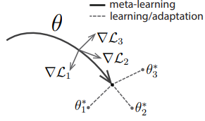 meta-learning的可视化结果