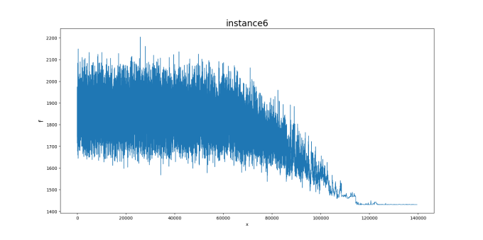 图1 instance6目标函数变化图