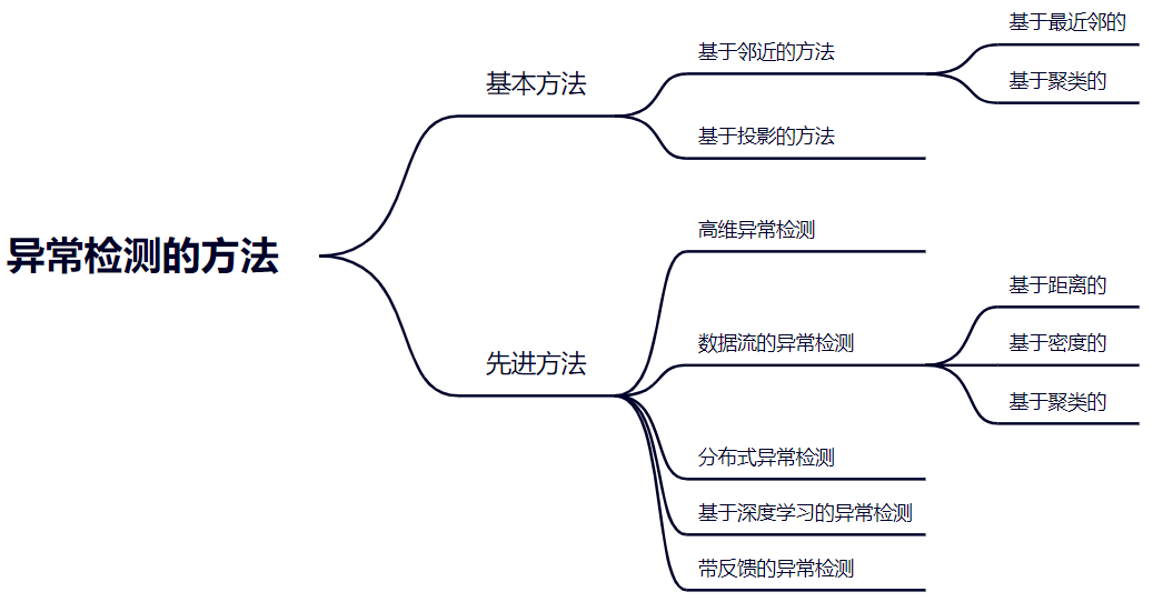 图 1: 异常检测技术分类