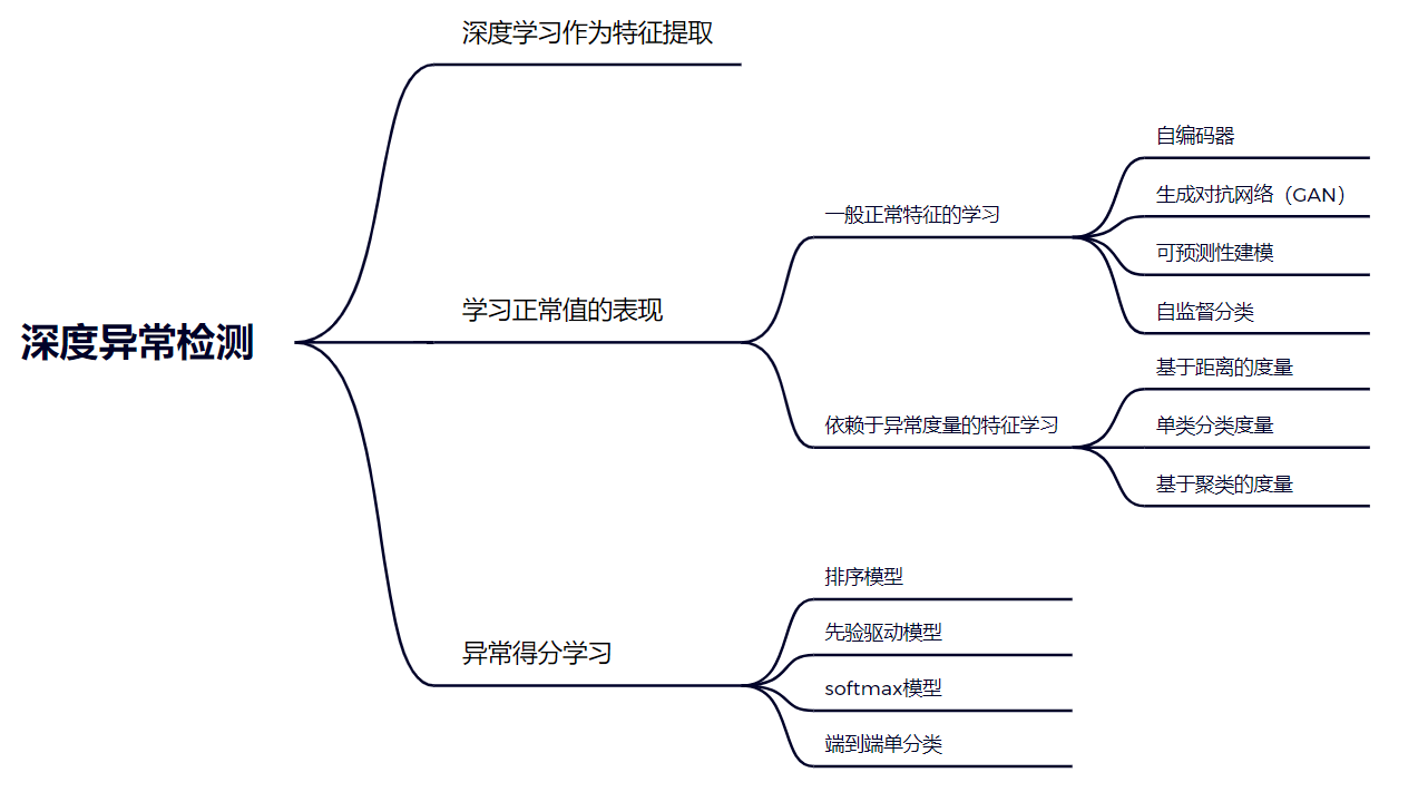 图 2: 深度异常检测分类