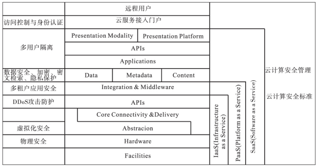 Figure 3: 云计算安全系统结构