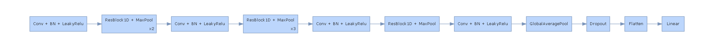 Figure 9 The architecture of the 1D ResBlock