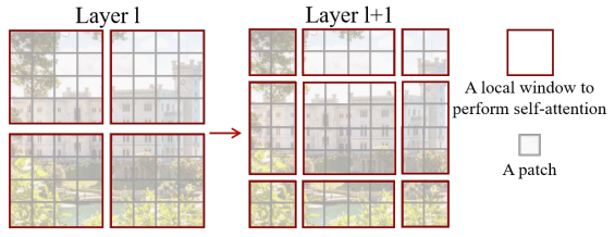 Figure 11 An illustration of the shifted window approach for computing self-attention in the proposed Swin Transformer architecture.