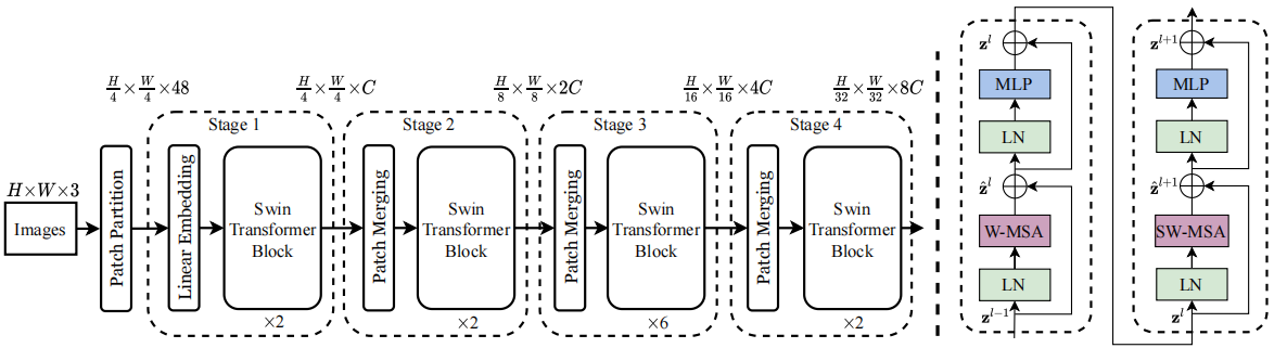 Figure 12 The architecture of a Swin Transformer (Swin-T) and two successive Swin Transformer Blocks