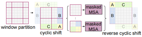 Figure 13 Illustration of an efficient batch computation approach for self-attention in shifted window partitioning.