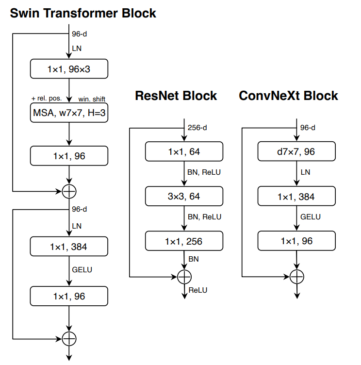 Figure 14 Block designs for a ResNet, a Swin Transformer, and a ConvNeXt. Swin Transformer's block is more sophisticated due to the presence of multiple specialized modules and two residual connections. For simplicity, we note the linear layers in Transformer MLP blocks also as“1 × 1 convs” since they are equivalent.