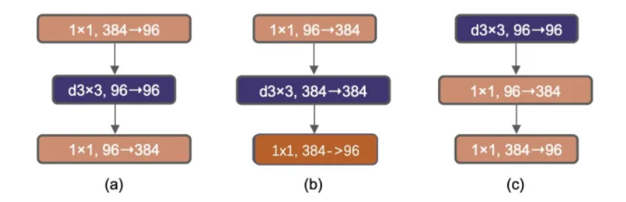 Figure 15 Block modifications and resulted specifications.