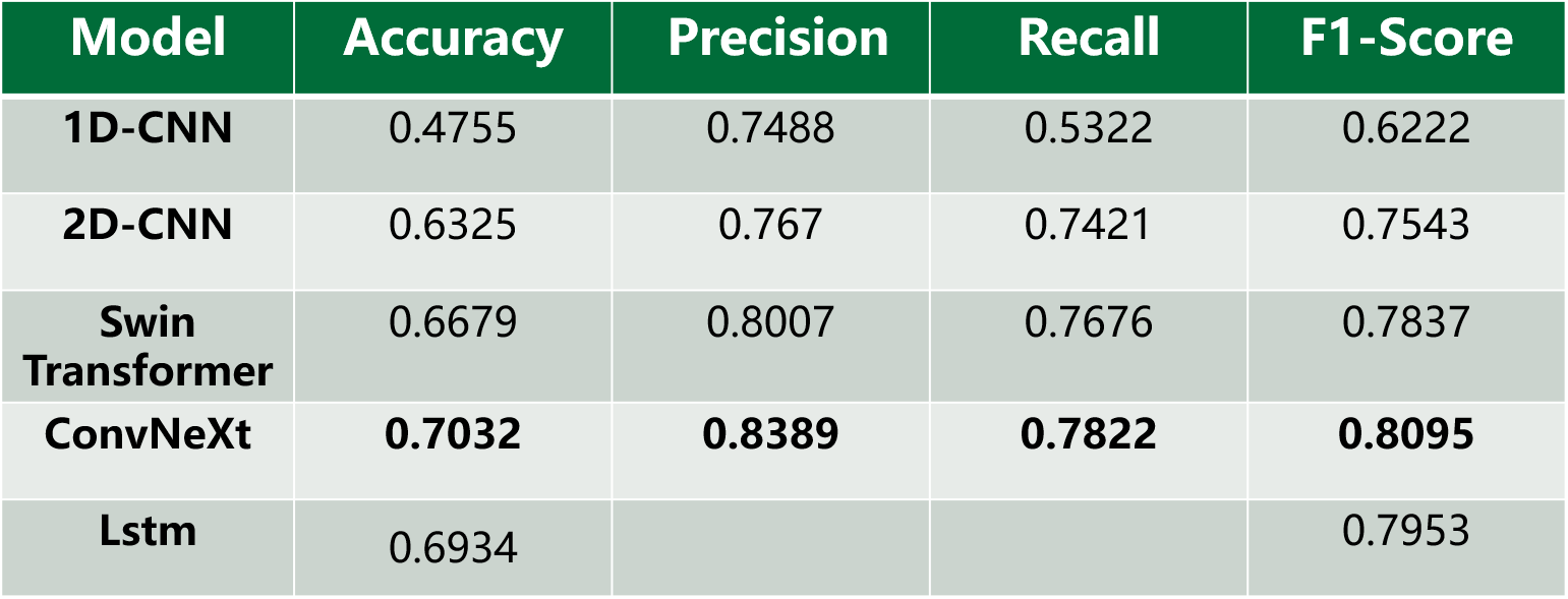 Figure 16 Comparing the performance of different models