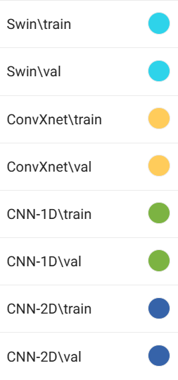 Figure 17 Color representation of different models on different datasets. When the validation set and training set appear on the same graph, the color of the curve corresponding to the validation set is darker.