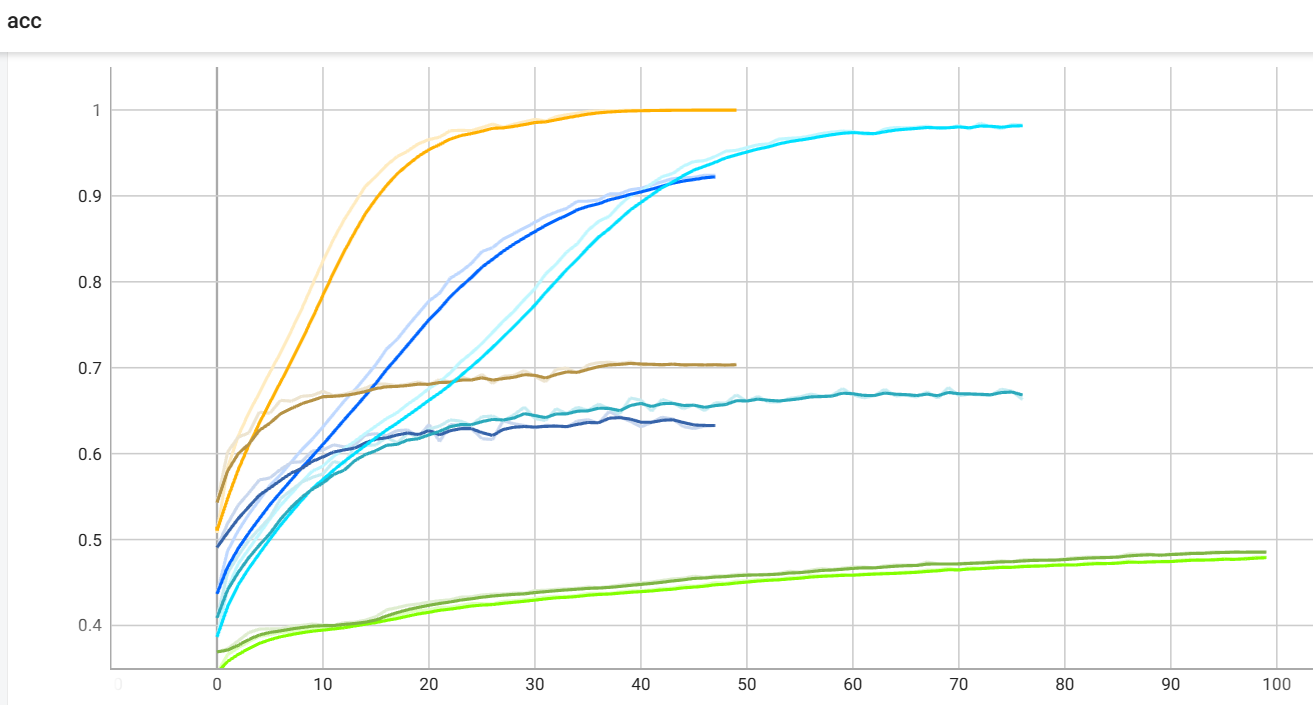 Figure 18 Accuracy Curve