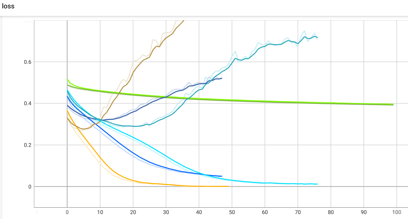 Figure 19 Loss Curve