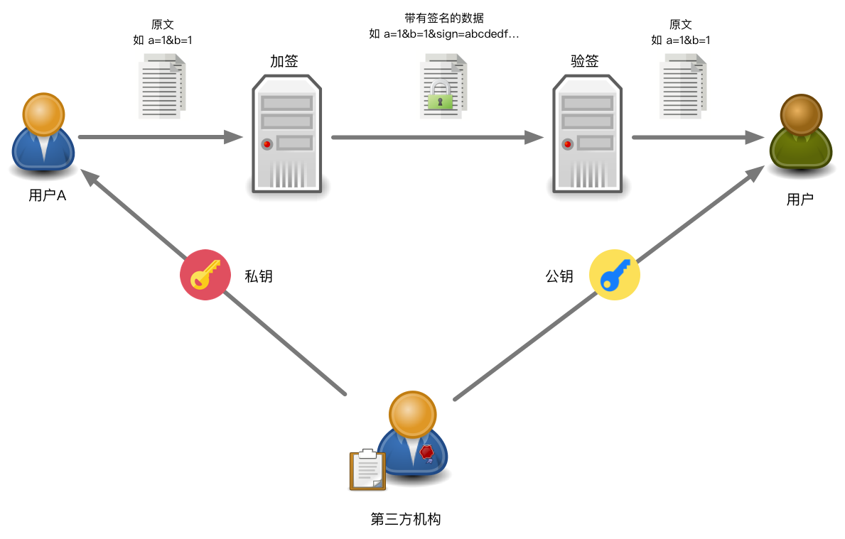 Figure 5: 非对称数据加密关系图