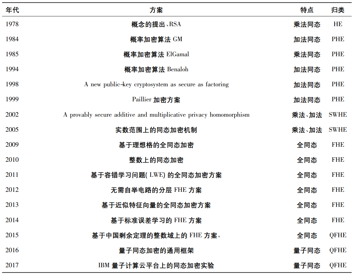 Figure 7: 同态加密技术的演变历表