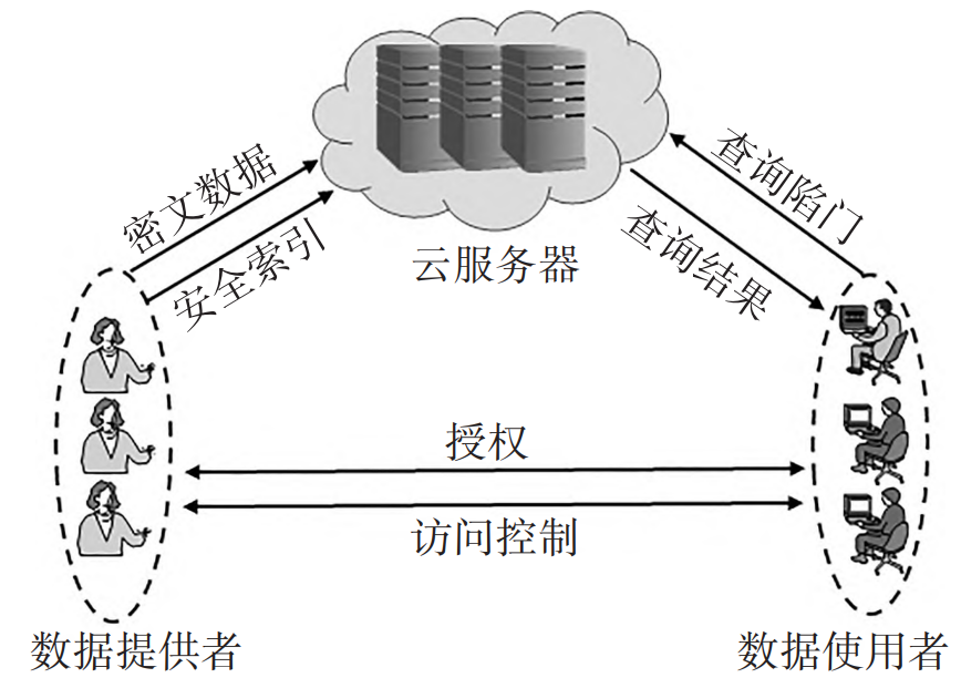 Figure 8: 云计算可搜索加密系统模型