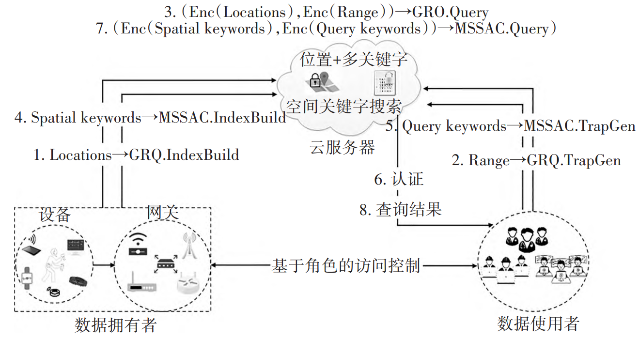 Figure 9: 空间关键字搜索技术流程图