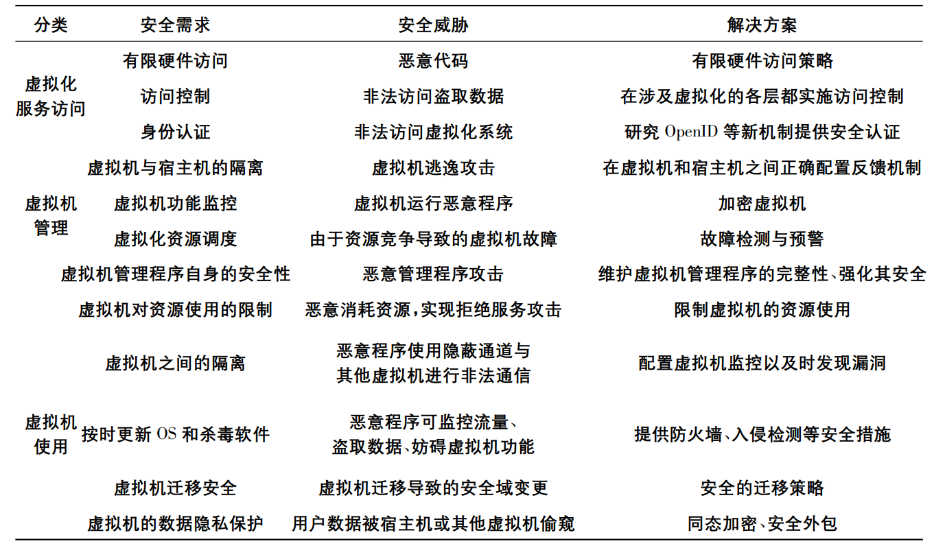 Figure 10: 虚拟化安全研究现状