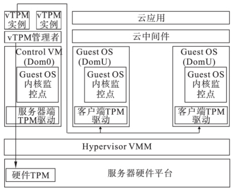 Figure 12: 基于可信平台模块的可信云计算模型