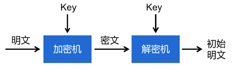 Figure 4: 对称数据加密流程