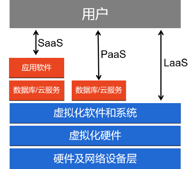 Figure 2: 云计算3种服务模式框架