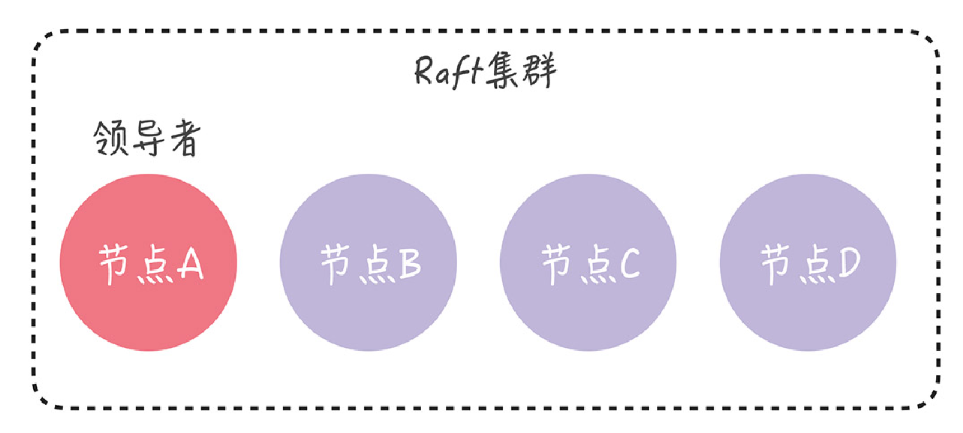 Raft算法-小白菜博客