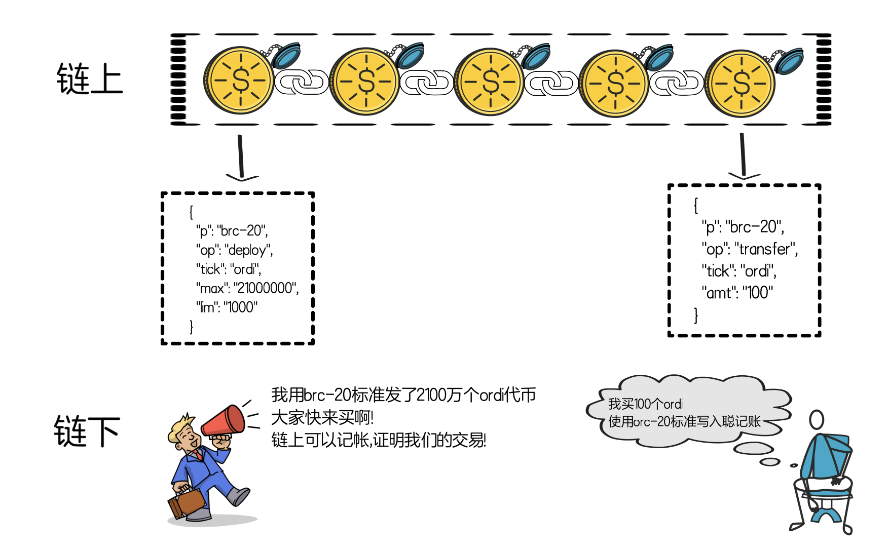 Cregis Research：解讀BRC-20的前世今生