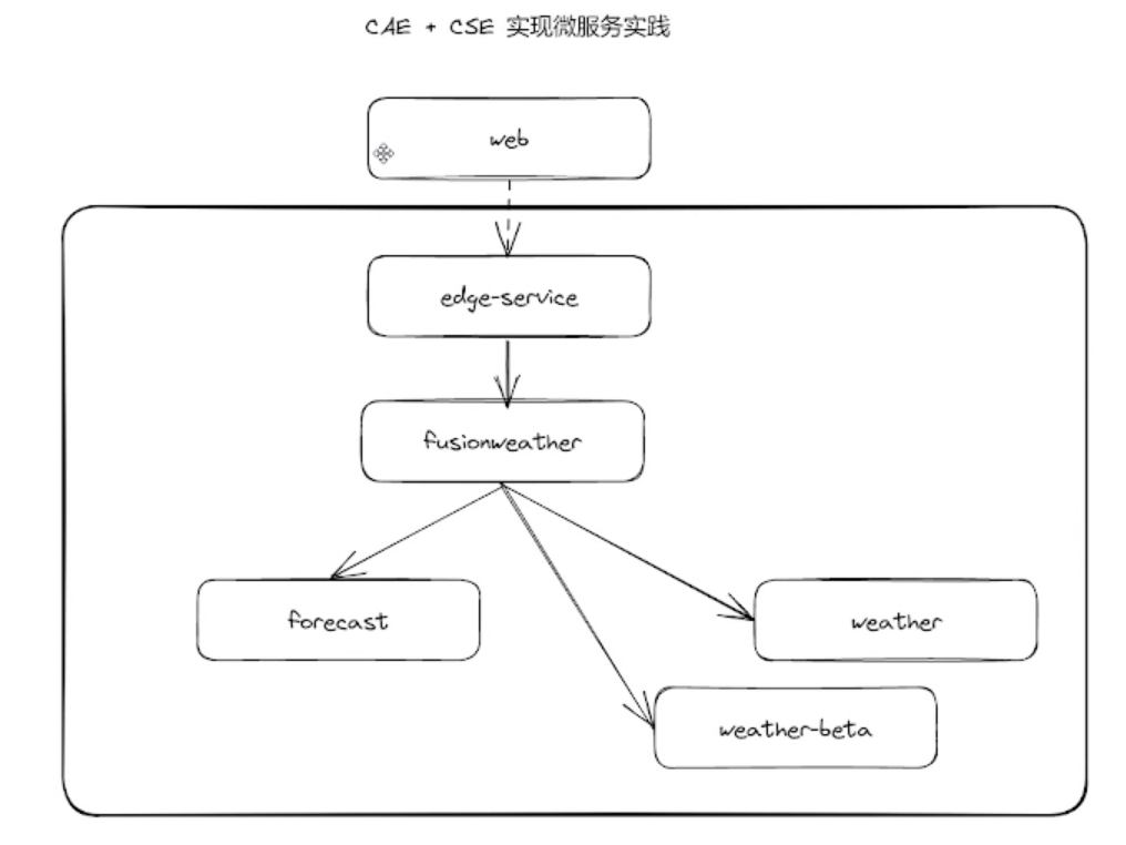 【云驻共创】零门槛Serverless课堂 应用全托管 so easy！