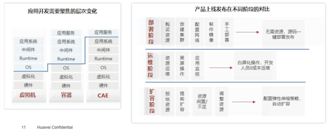 【云驻共创】零门槛Serverless课堂 应用全托管 so easy！