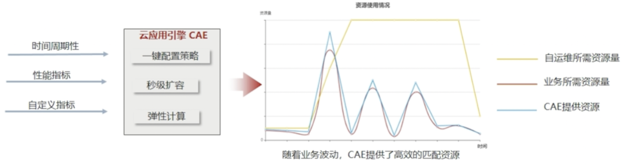 【云驻共创】零门槛Serverless课堂 应用全托管 so easy！