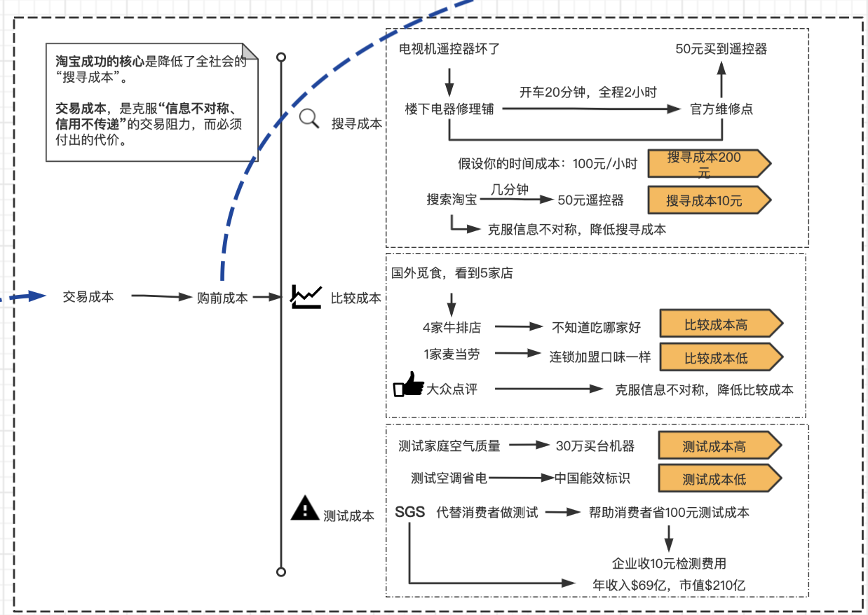 购前成本