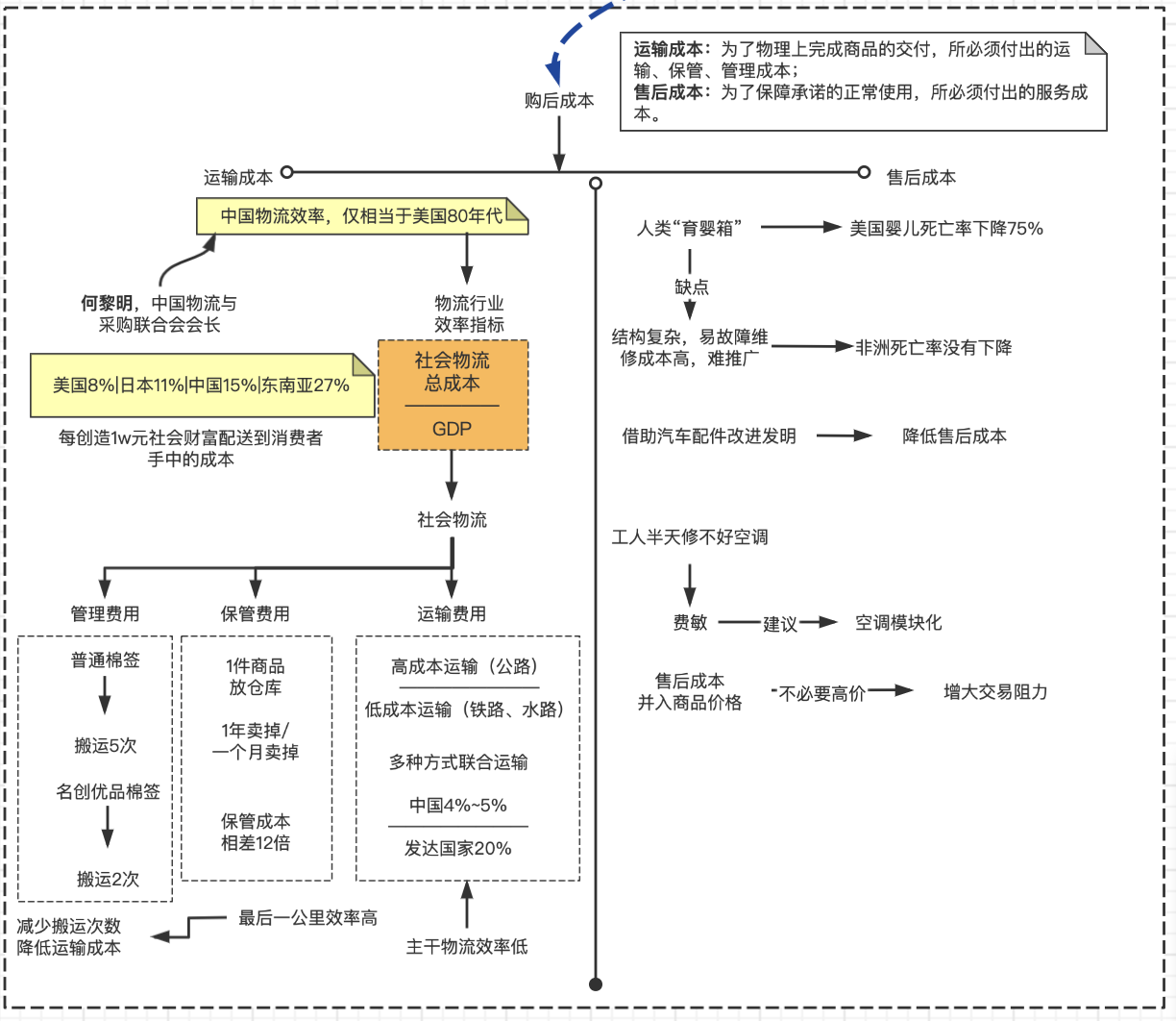 购后成本