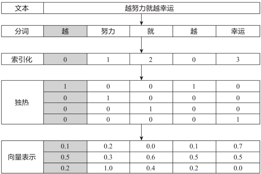 聊聊Embedding(嵌入向量)