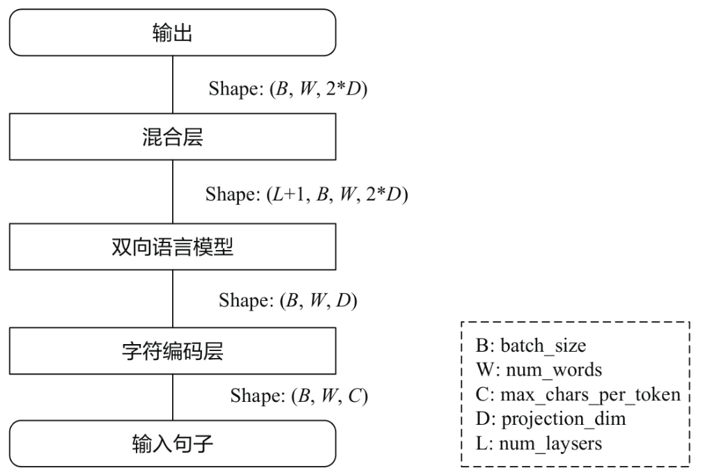 聊聊Embedding(嵌入向量)-小白菜博客